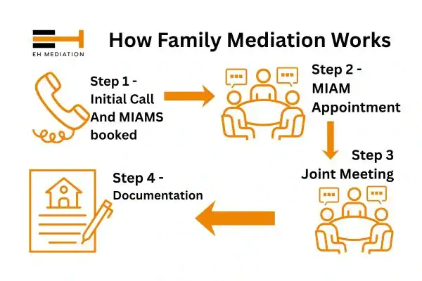 EH mediation - family mediation Andover process